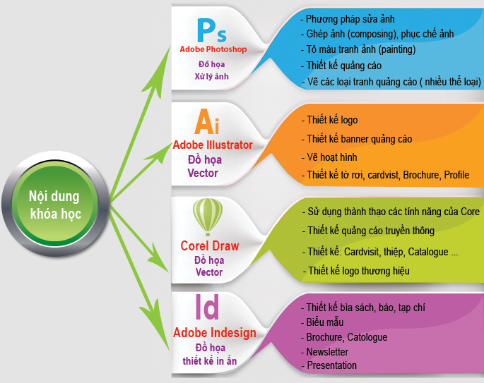 Học thiết kế đồ họa ở Củ Chi TPHCM, Học từ căn bản đến nâng cao