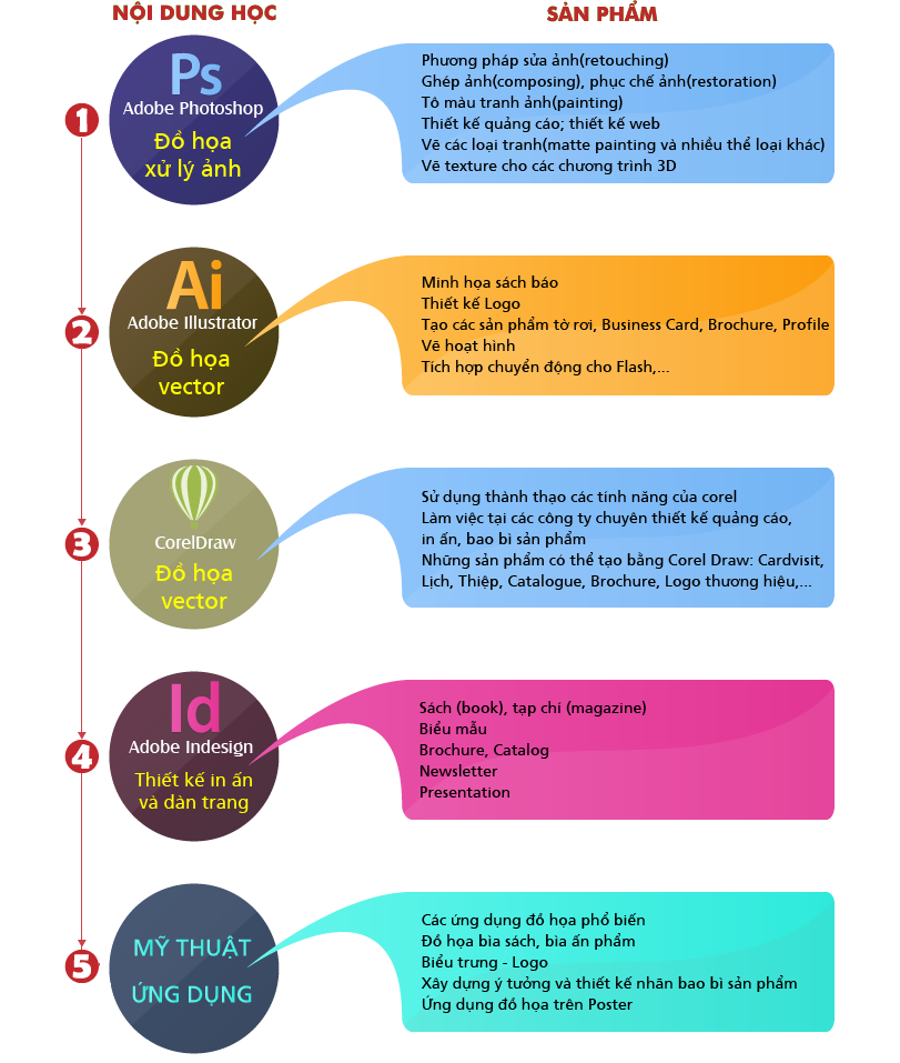 Nội dung khóa học thiết kế đồ họa tại quận 5, tphcm